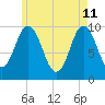 Prospect Harbor tide chart for Monday, May 11, 2026