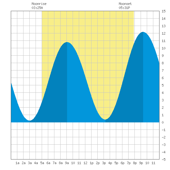 Prospect Harbor tide chart for Thursday, May 14, 2026