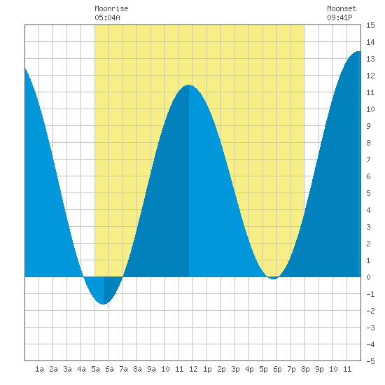 Prospect Harbor tide chart for Sunday, May 17, 2026