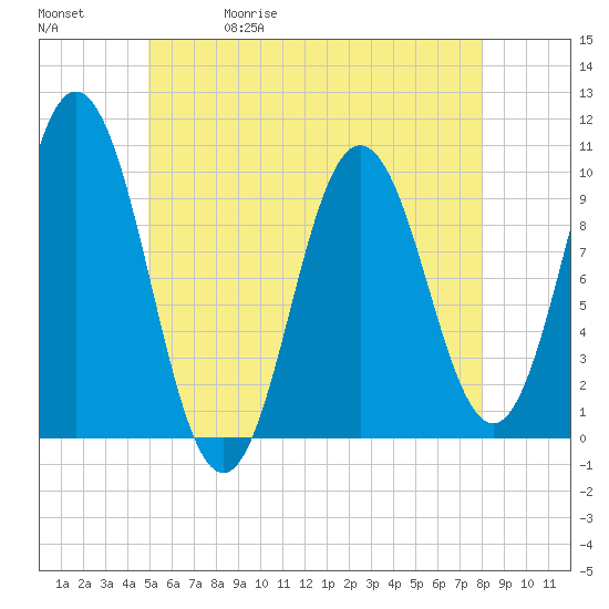 Prospect Harbor tide chart for Wednesday, May 20, 2026