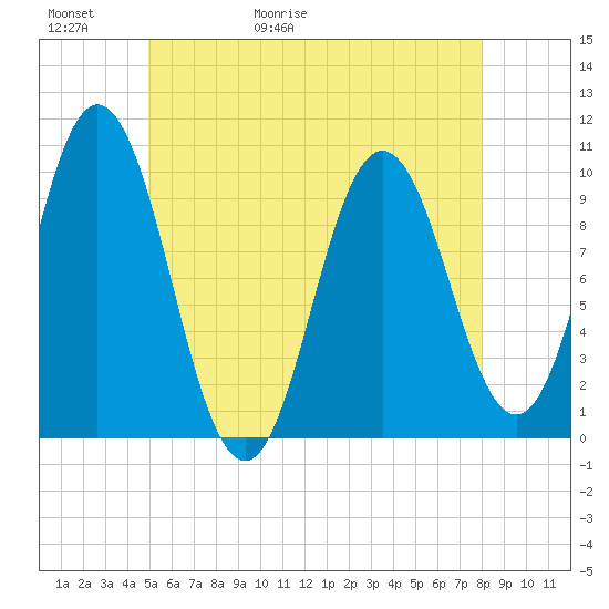 Prospect Harbor tide chart for Thursday, May 21, 2026