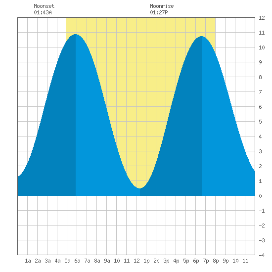 Prospect Harbor tide chart for Sunday, May 24, 2026