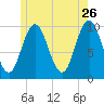 Prospect Harbor tide chart for Tuesday, May 26, 2026
