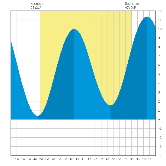 Prospect Harbor tide chart for Friday, May 29, 2026