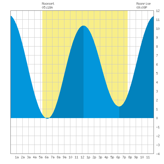 Prospect Harbor tide chart for Saturday, May 2, 2026