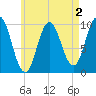 Prospect Harbor tide chart for Saturday, May 2, 2026