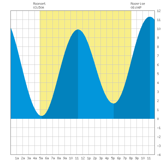 Prospect Harbor tide chart for Saturday, May 30, 2026
