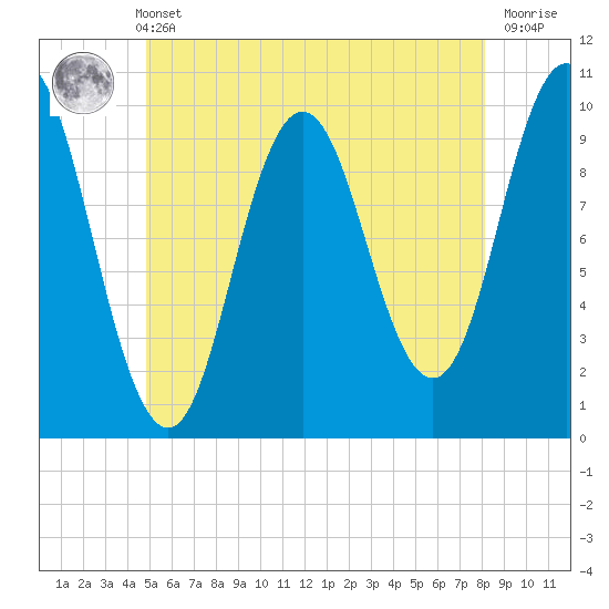 Prospect Harbor tide chart for Sunday, May 31, 2026