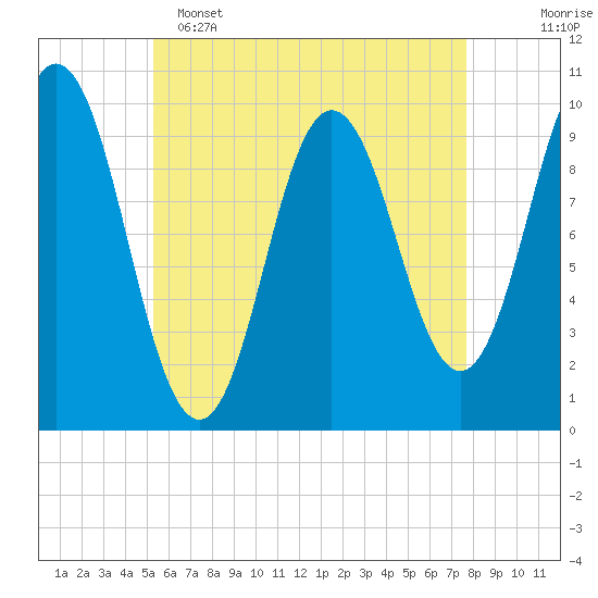 Prospect Harbor tide chart for Monday, May 4, 2026