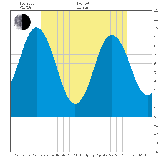 Prospect Harbor tide chart for Saturday, May 9, 2026