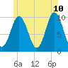 Prospect Harbor tide chart for Wednesday, June 10, 2026