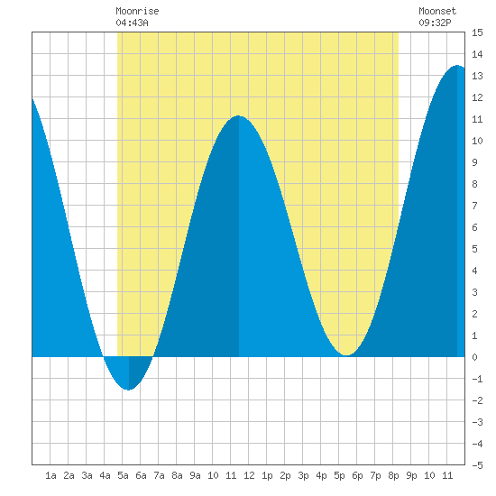 Prospect Harbor tide chart for Monday, June 15, 2026
