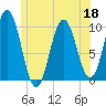 Prospect Harbor tide chart for Thursday, June 18, 2026