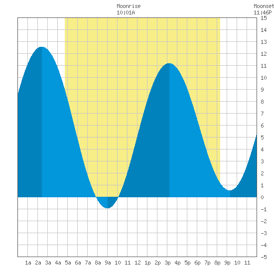 Prospect Harbor tide chart for Friday, June 19, 2026