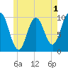 Prospect Harbor tide chart for Monday, June 1, 2026