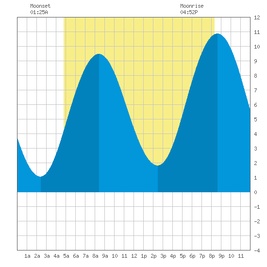 Prospect Harbor tide chart for Thursday, June 25, 2026