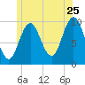 Prospect Harbor tide chart for Thursday, June 25, 2026