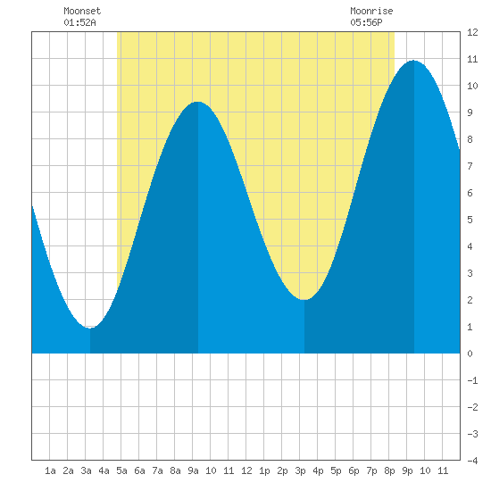 Prospect Harbor tide chart for Friday, June 26, 2026