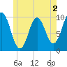 Prospect Harbor tide chart for Tuesday, June 2, 2026