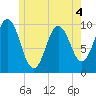 Prospect Harbor tide chart for Thursday, June 4, 2026