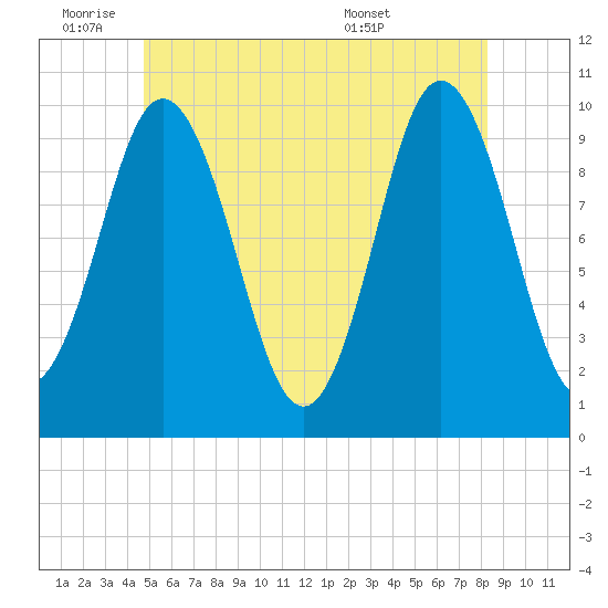 Prospect Harbor tide chart for Tuesday, June 9, 2026