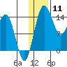 Protection Point tide chart for Monday, January 11, 2021