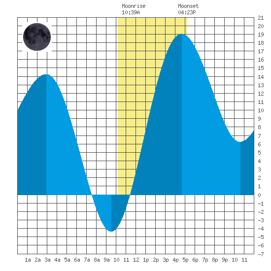 Protection Point tide chart for Tuesday, January 12, 2021