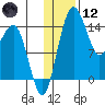 Protection Point tide chart for Tuesday, January 12, 2021