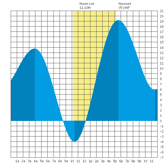 Protection Point tide chart for Wednesday, January 13, 2021