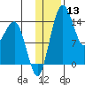 Protection Point tide chart for Wednesday, January 13, 2021