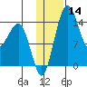 Protection Point tide chart for Thursday, January 14, 2021