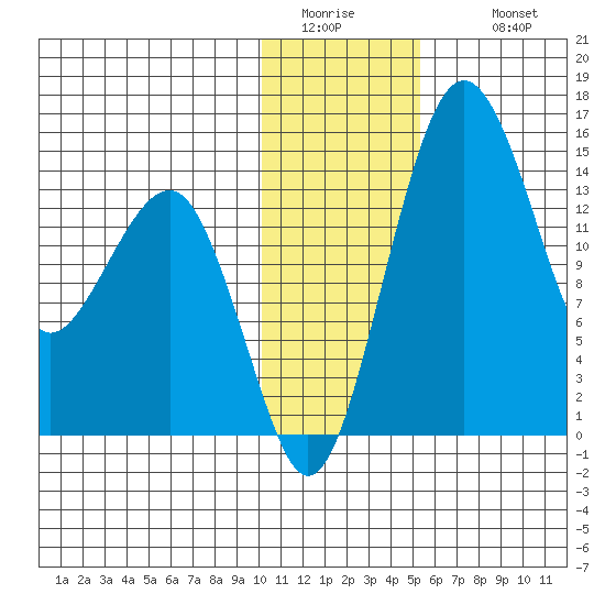 Protection Point tide chart for Friday, January 15, 2021