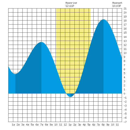 Protection Point tide chart for Saturday, January 16, 2021