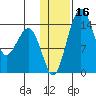 Protection Point tide chart for Saturday, January 16, 2021