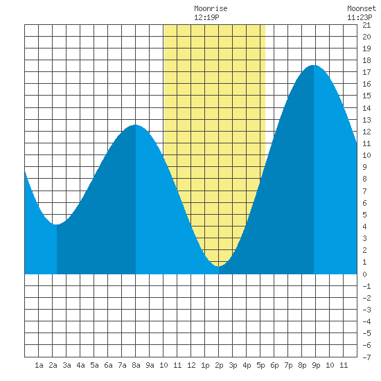 Protection Point tide chart for Sunday, January 17, 2021