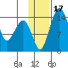 Protection Point tide chart for Sunday, January 17, 2021