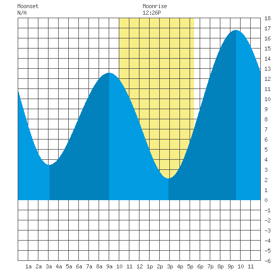 Protection Point tide chart for Monday, January 18, 2021