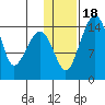 Protection Point tide chart for Monday, January 18, 2021