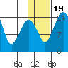Protection Point tide chart for Tuesday, January 19, 2021