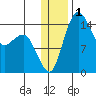 Protection Point tide chart for Friday, January 1, 2021
