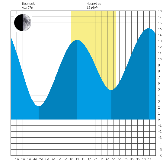 Protection Point tide chart for Wednesday, January 20, 2021