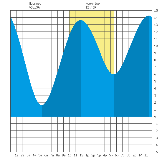 Protection Point tide chart for Thursday, January 21, 2021