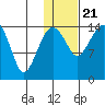Protection Point tide chart for Thursday, January 21, 2021