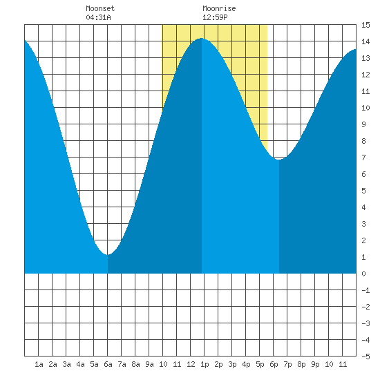 Protection Point tide chart for Friday, January 22, 2021