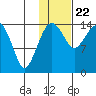 Protection Point tide chart for Friday, January 22, 2021