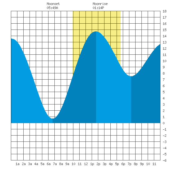 Protection Point tide chart for Saturday, January 23, 2021