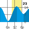 Protection Point tide chart for Saturday, January 23, 2021