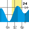 Protection Point tide chart for Sunday, January 24, 2021