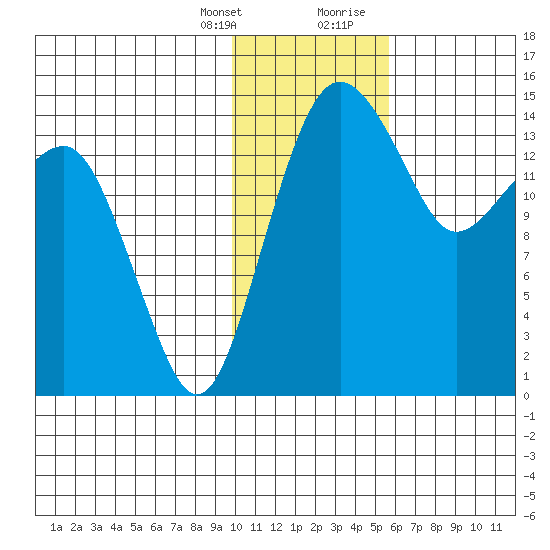 Protection Point tide chart for Monday, January 25, 2021