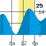 Protection Point tide chart for Monday, January 25, 2021